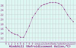 Courbe du refroidissement olien pour Aytr-Plage (17)