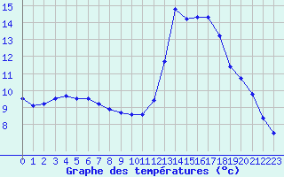 Courbe de tempratures pour Cazaux (33)