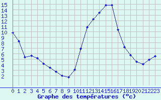 Courbe de tempratures pour Sisteron (04)