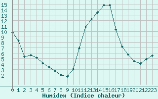 Courbe de l'humidex pour Sisteron (04)