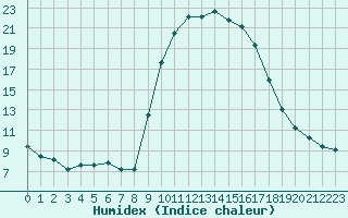 Courbe de l'humidex pour Puissalicon (34)