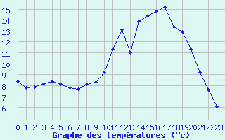 Courbe de tempratures pour Saint-Philbert-de-Grand-Lieu (44)