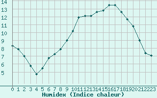 Courbe de l'humidex pour Croisette (62)