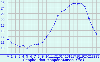 Courbe de tempratures pour Mazres Le Massuet (09)