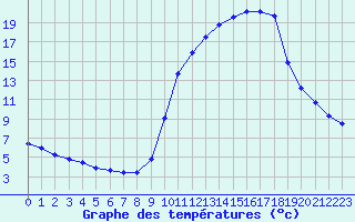 Courbe de tempratures pour Thomery (77)