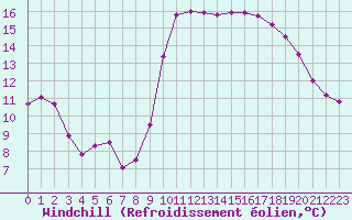 Courbe du refroidissement olien pour Pomrols (34)