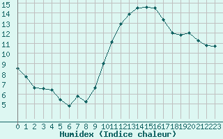 Courbe de l'humidex pour Istres (13)