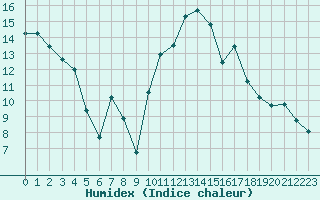 Courbe de l'humidex pour La Javie (04)