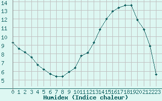 Courbe de l'humidex pour Luxeuil (70)