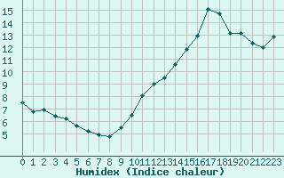 Courbe de l'humidex pour Roujan (34)