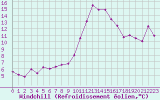 Courbe du refroidissement olien pour Guret Saint-Laurent (23)