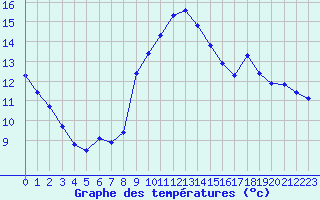 Courbe de tempratures pour Trgueux (22)