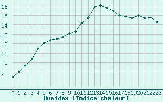 Courbe de l'humidex pour Toussus-le-Noble (78)