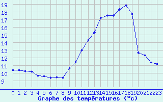 Courbe de tempratures pour Angoulme - Brie Champniers (16)