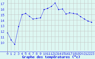 Courbe de tempratures pour Valognes (50)