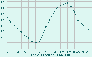 Courbe de l'humidex pour Dinard (35)