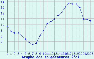 Courbe de tempratures pour Le Talut - Belle-Ile (56)