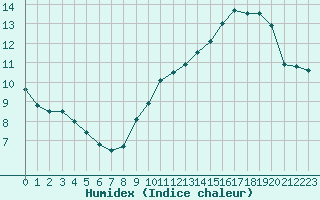 Courbe de l'humidex pour Le Talut - Belle-Ile (56)