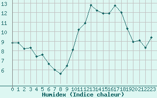 Courbe de l'humidex pour Montroy (17)