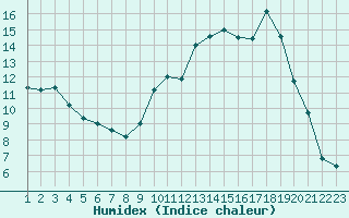 Courbe de l'humidex pour Langres (52) 