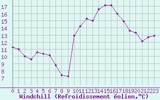 Courbe du refroidissement olien pour Prades-le-Lez - Le Viala (34)