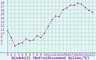 Courbe du refroidissement olien pour Avord (18)