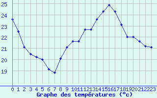 Courbe de tempratures pour Samatan (32)