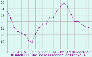 Courbe du refroidissement olien pour Samatan (32)