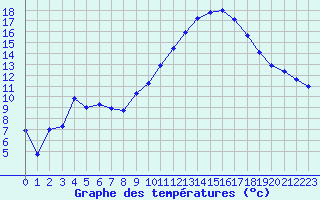 Courbe de tempratures pour Valence (26)