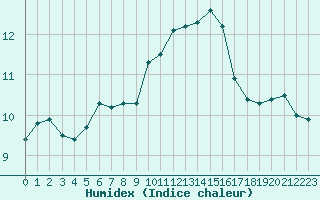 Courbe de l'humidex pour Castres-Nord (81)