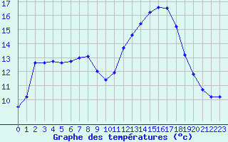 Courbe de tempratures pour Lhospitalet (46)