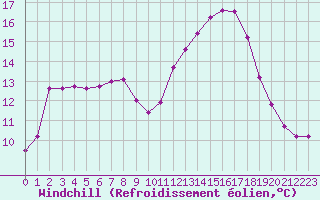 Courbe du refroidissement olien pour Lhospitalet (46)