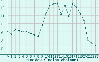 Courbe de l'humidex pour Mcon (71)