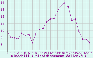 Courbe du refroidissement olien pour Brest (29)