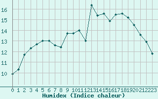 Courbe de l'humidex pour Romorantin (41)