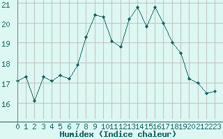 Courbe de l'humidex pour Rochefort Saint-Agnant (17)