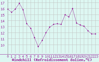 Courbe du refroidissement olien pour Lemberg (57)
