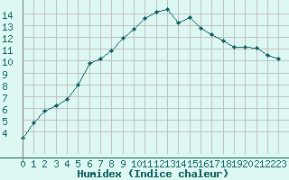 Courbe de l'humidex pour Nantes (44)