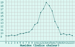 Courbe de l'humidex pour Saint-Nazaire-d'Aude (11)