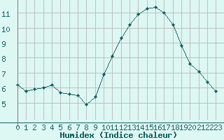 Courbe de l'humidex pour Montret (71)