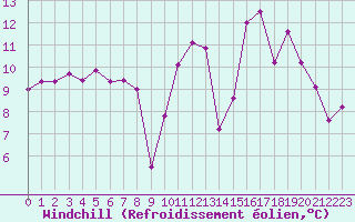 Courbe du refroidissement olien pour Tauxigny (37)