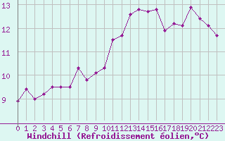 Courbe du refroidissement olien pour Evreux (27)