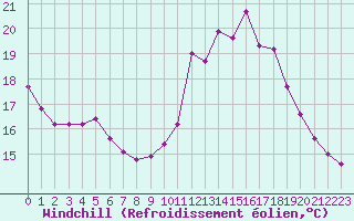 Courbe du refroidissement olien pour Saint-Yrieix-le-Djalat (19)