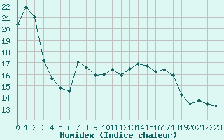 Courbe de l'humidex pour Metz (57)