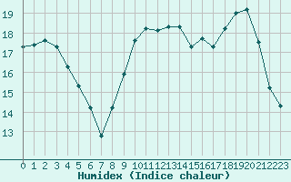 Courbe de l'humidex pour Grenoble/St-Etienne-St-Geoirs (38)