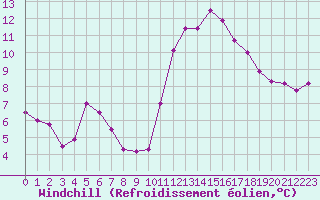 Courbe du refroidissement olien pour Lyon - Saint-Exupry (69)