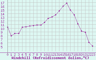 Courbe du refroidissement olien pour Angers-Marc (49)