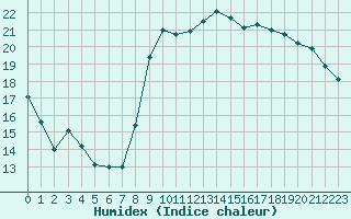 Courbe de l'humidex pour Saint M Hinx Stna-Inra (40)