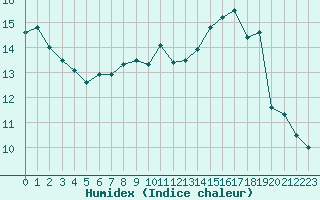 Courbe de l'humidex pour Engins (38)