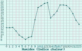 Courbe de l'humidex pour Tauxigny (37)